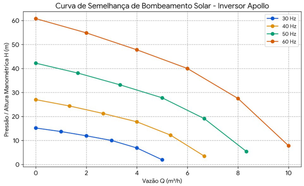 Agua solar - bomba solar de poço artesiano, inversor de placa solar, brasil solar, bomba solar, irrigação solar, bomba com placa solar, bomba de água para poço, bomba a energia solar, bomba de agua para irrigação, energia solar irrigação, kit de energia solar, sistema fotovoltaico off grid, "solares energia solar"